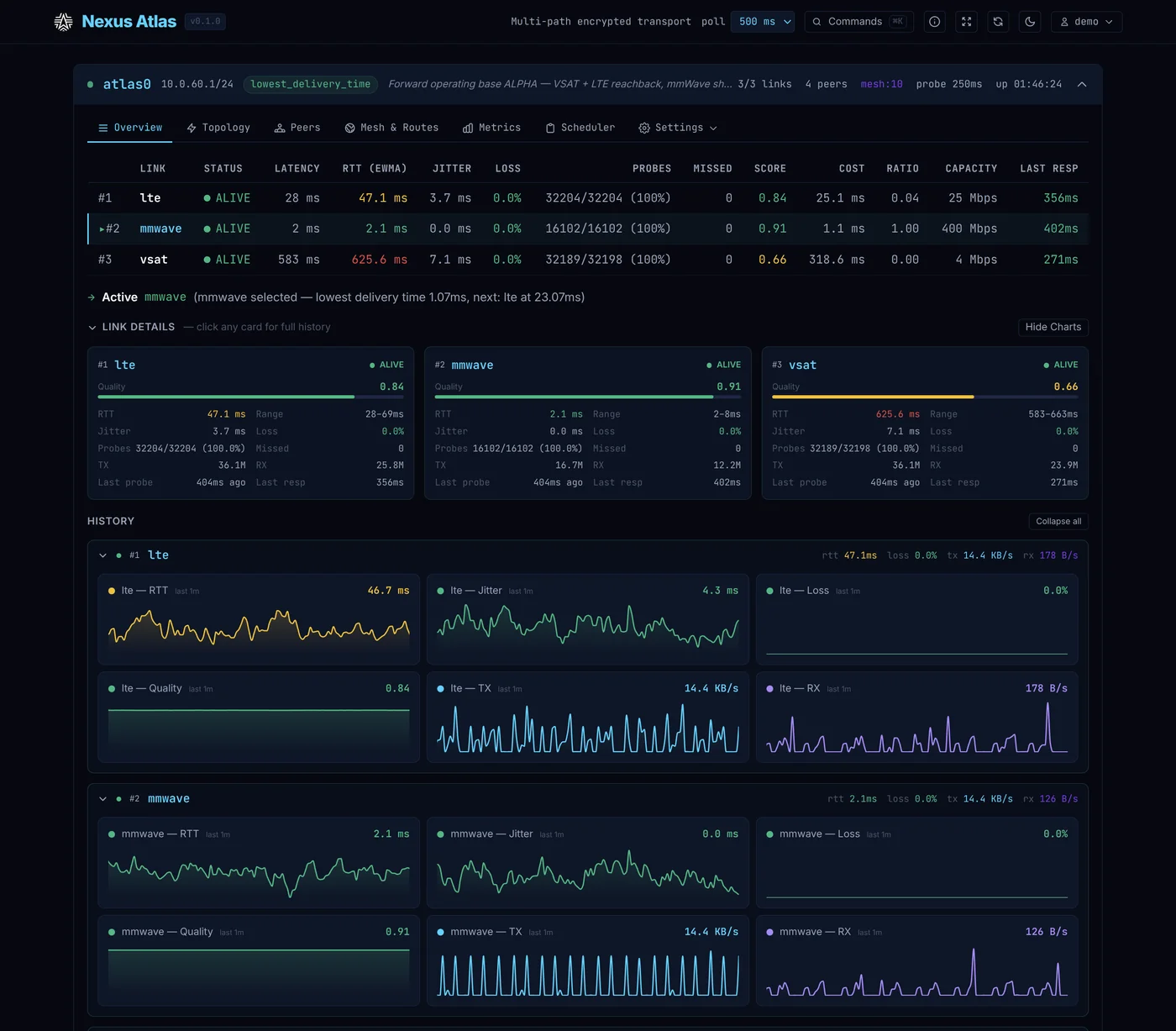 Atlas dashboard — link overview