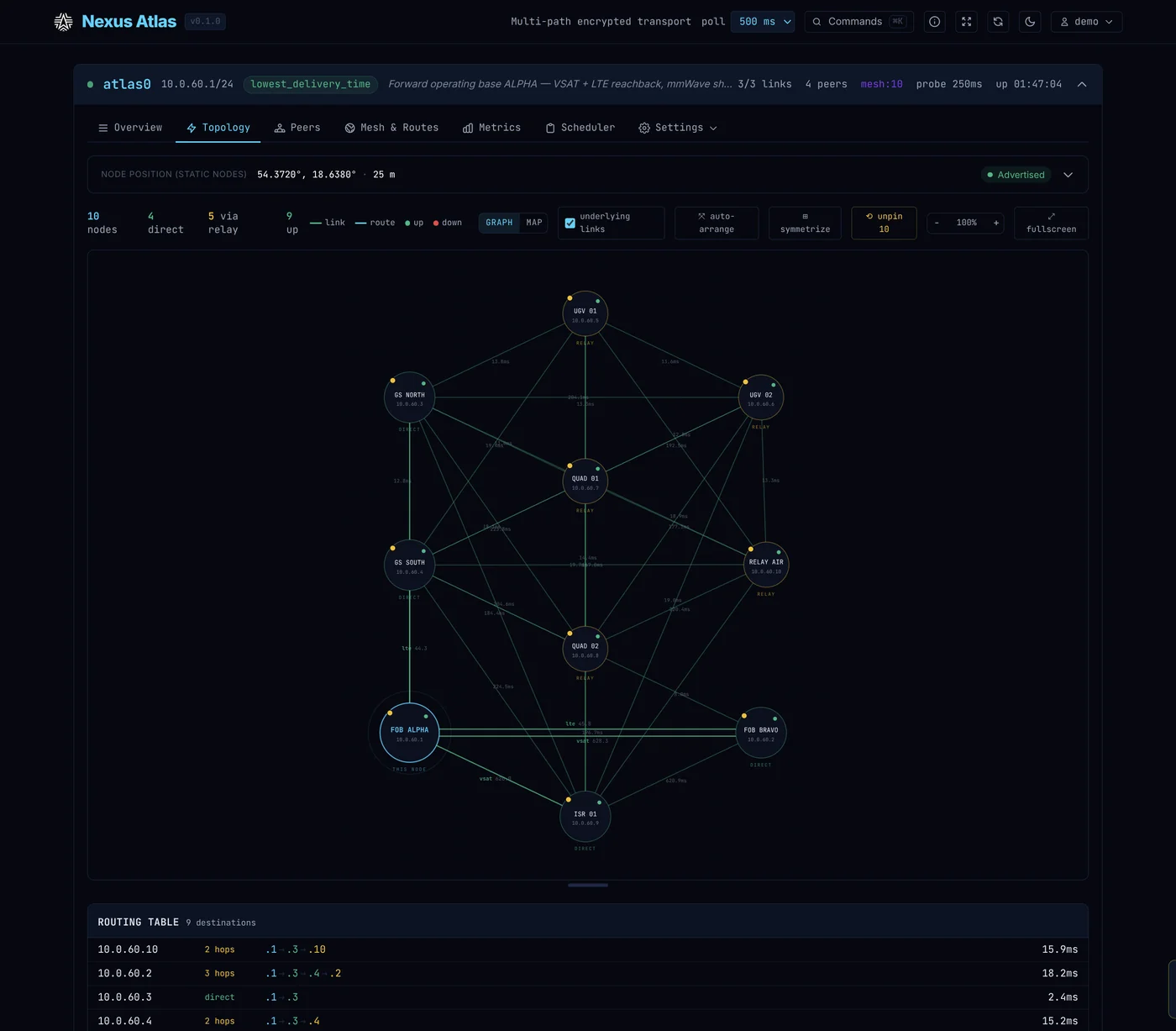 Atlas dashboard — topology